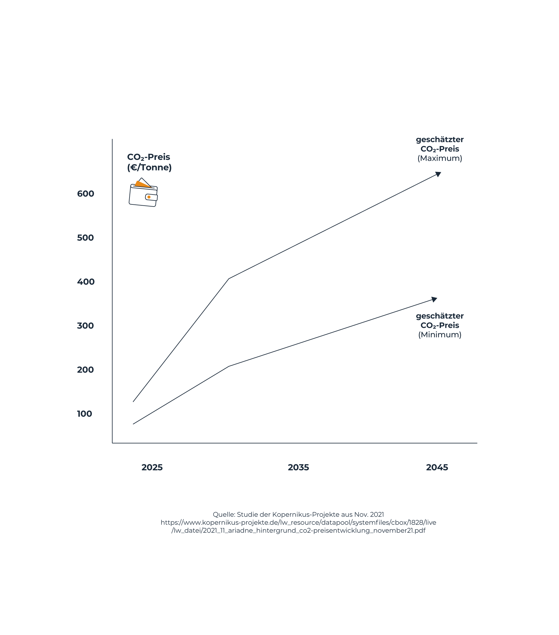 ClimaConnect Grafik CO2