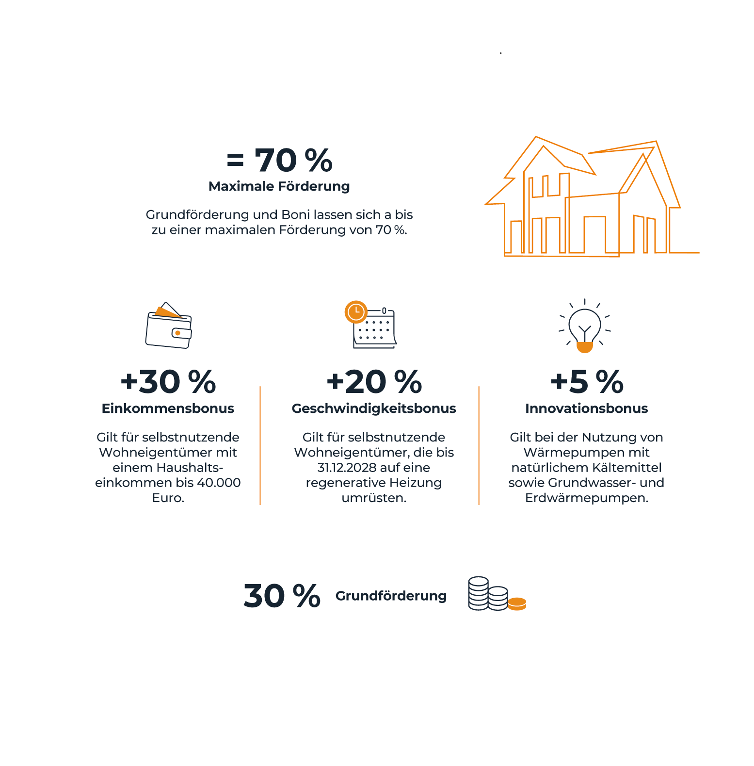 ClimaConnect Grafik Foerderung